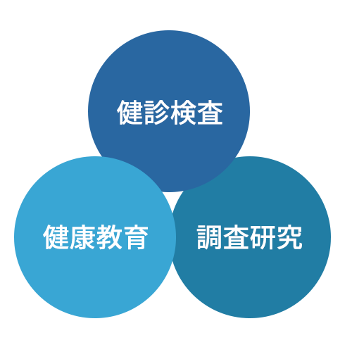 健診検査／県境教育／調査研究